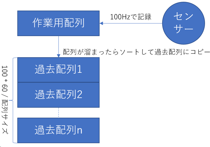 グループごとに充填したデータを転がしておくようなイメージ